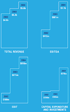 Graph: Total Revenue, EbitDA, Ebit, Capital Expenditure and Investments