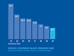 Medical treatment injury frequency rate decreasing over the past seven years to 6.7 in 2004