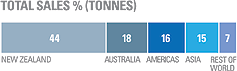 Total Sales % (tonnes) New Zealand Steel