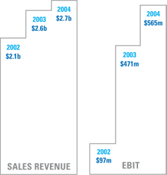 Graph showing Sales Revenue and EBIT for 2002, 2003 and 2004