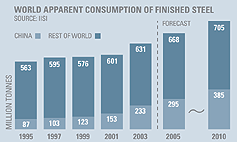 World Apparent Consumption of Finished Steel