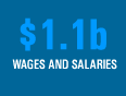 $1.1b wages and salaries