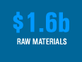 $1.6b raw materials
