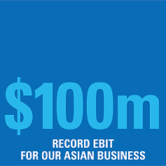 $100m Record EBIT for our Asian Business