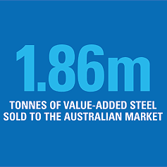 1.86m tonnes of value-added steel sold to the Australian market