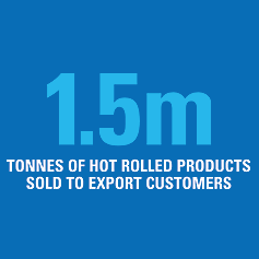 1.5m tonnes of Hot Rolled Products sold to export customers