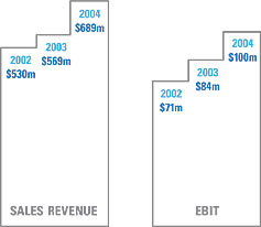 Graph of Sales Revenue and ABIT for 2002, 2003 and 2004